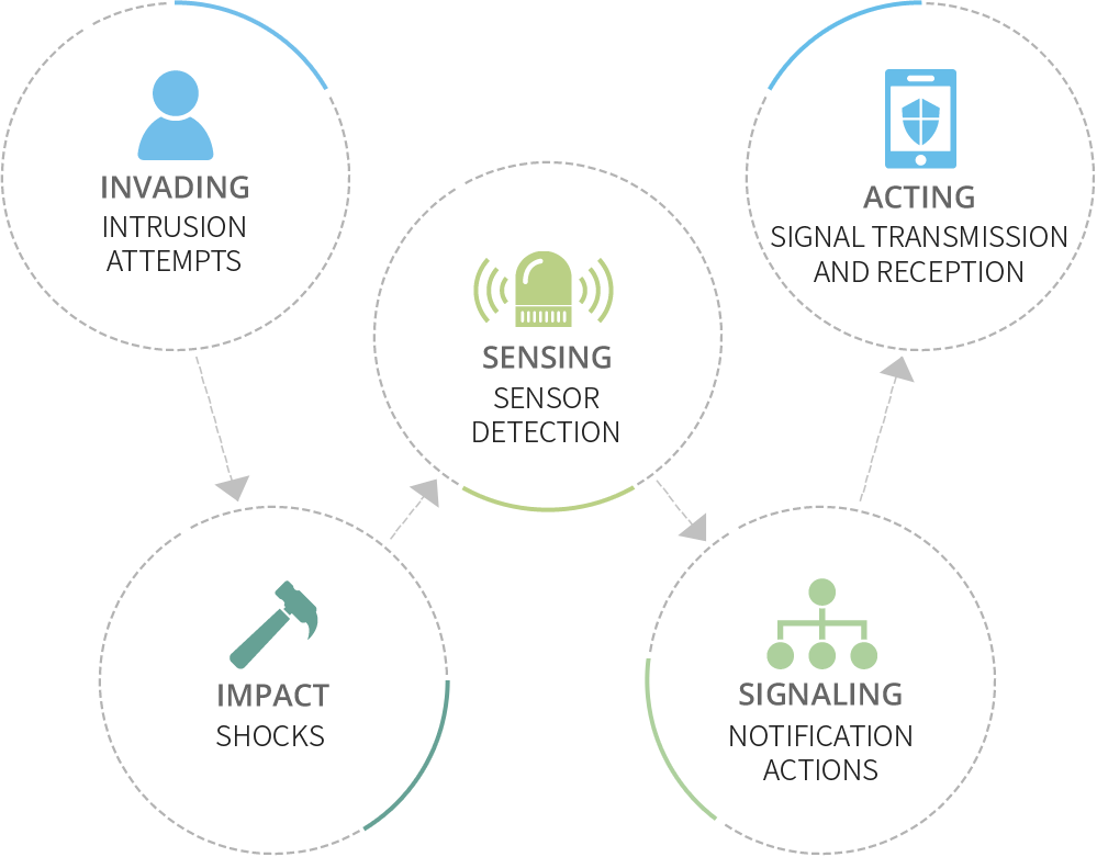 INTRUSION ATTEMPTS, SHOCKS, SENSOR DETECTION, NOTIFICATION ACTIONS, SIGNAL TRANSMISSION AND RECEPTION