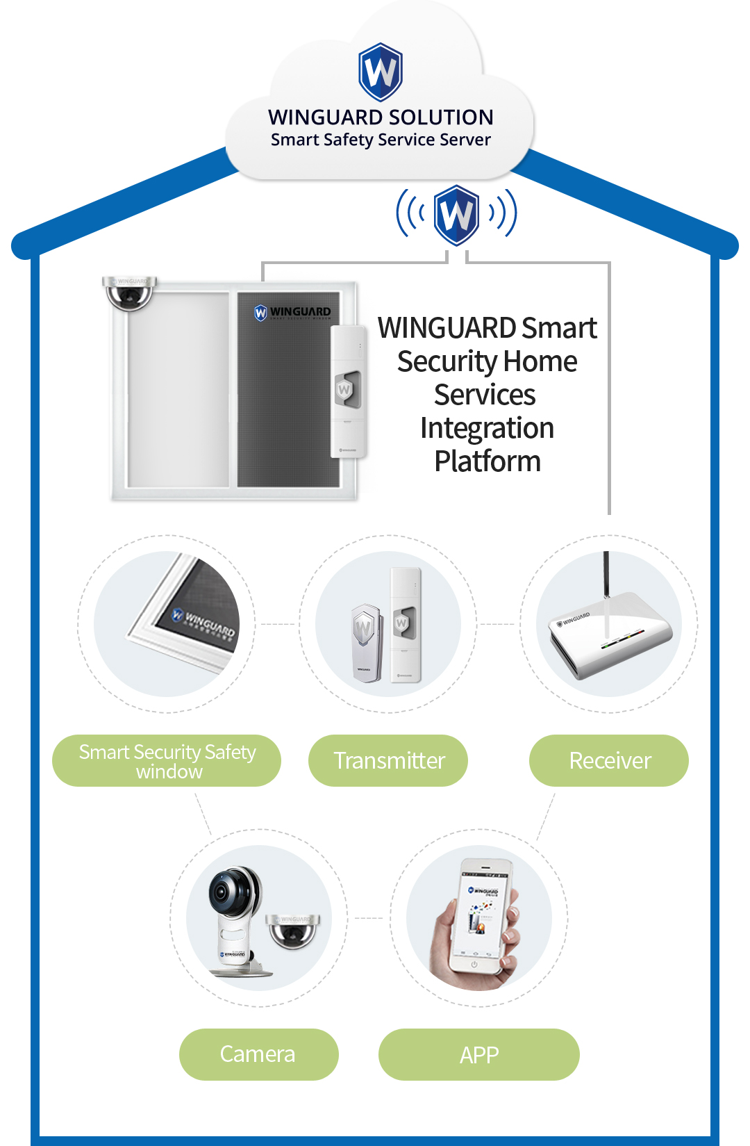 WINGUARD Smart Security Home Services Integration Platform