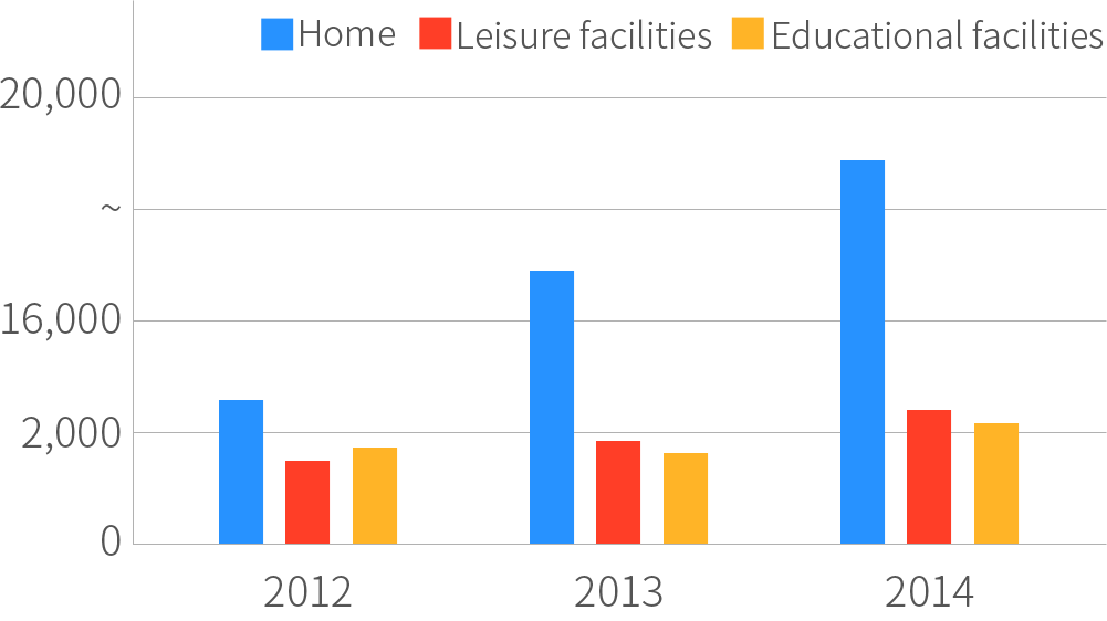 2012~2014 Graph