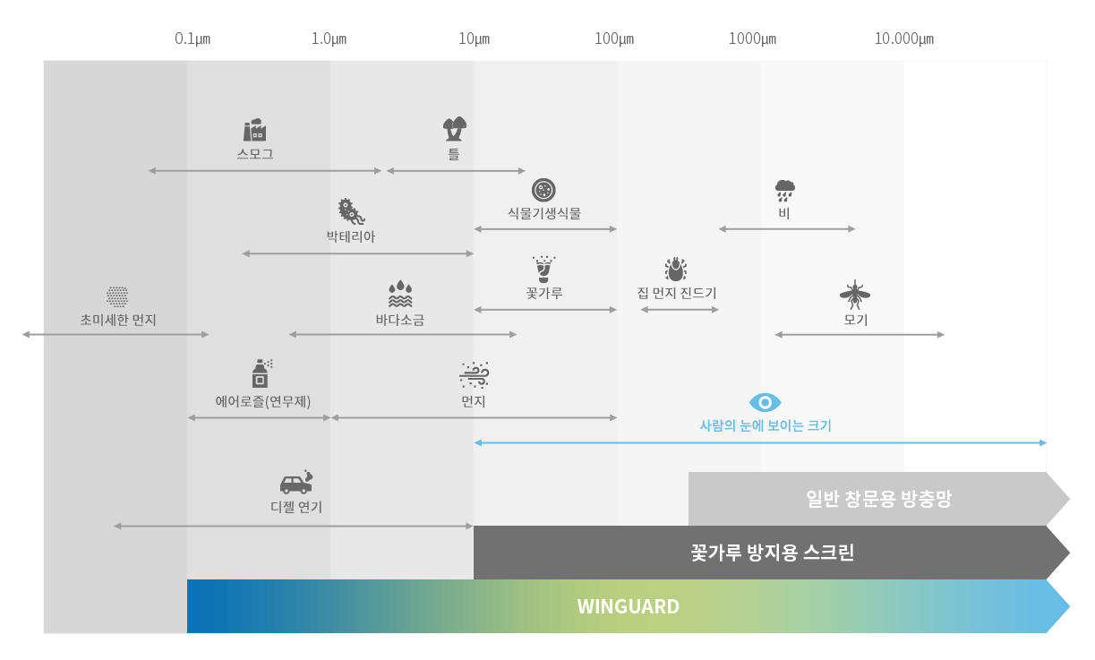 윈가드 미세제로창의 차단 범위