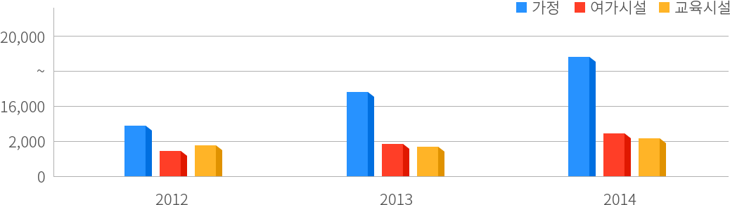 2012~2014 Graph