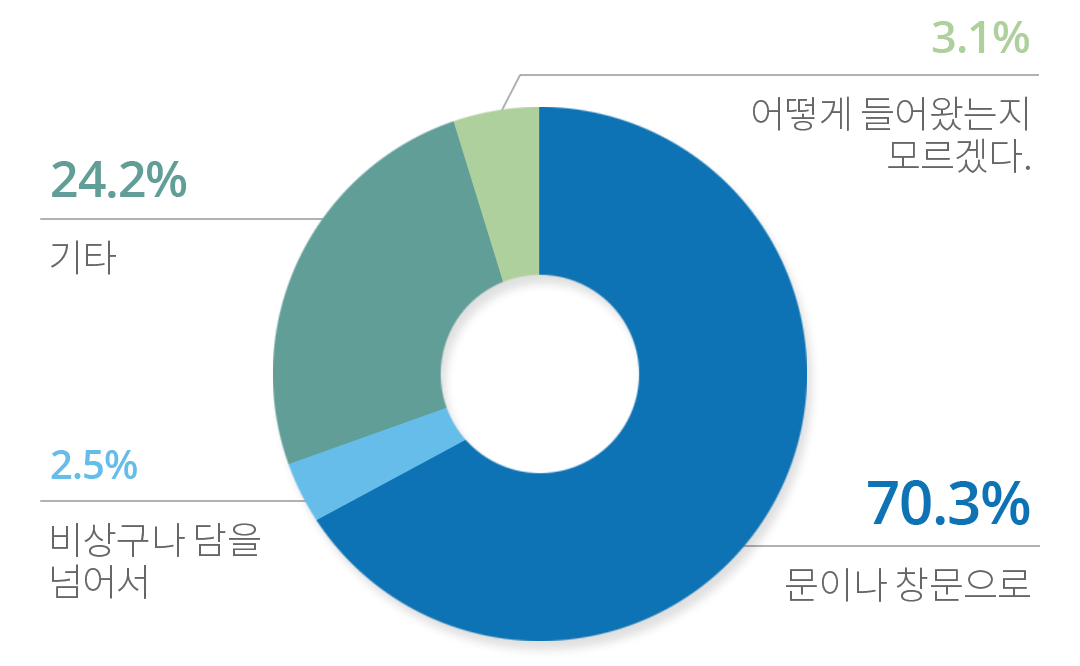 주거침입 경로분석 그래프