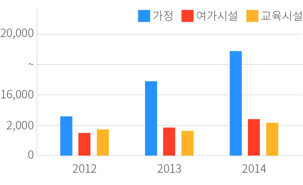 2012~2014 Graph